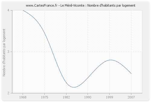 Le Ménil-Vicomte : Nombre d'habitants par logement